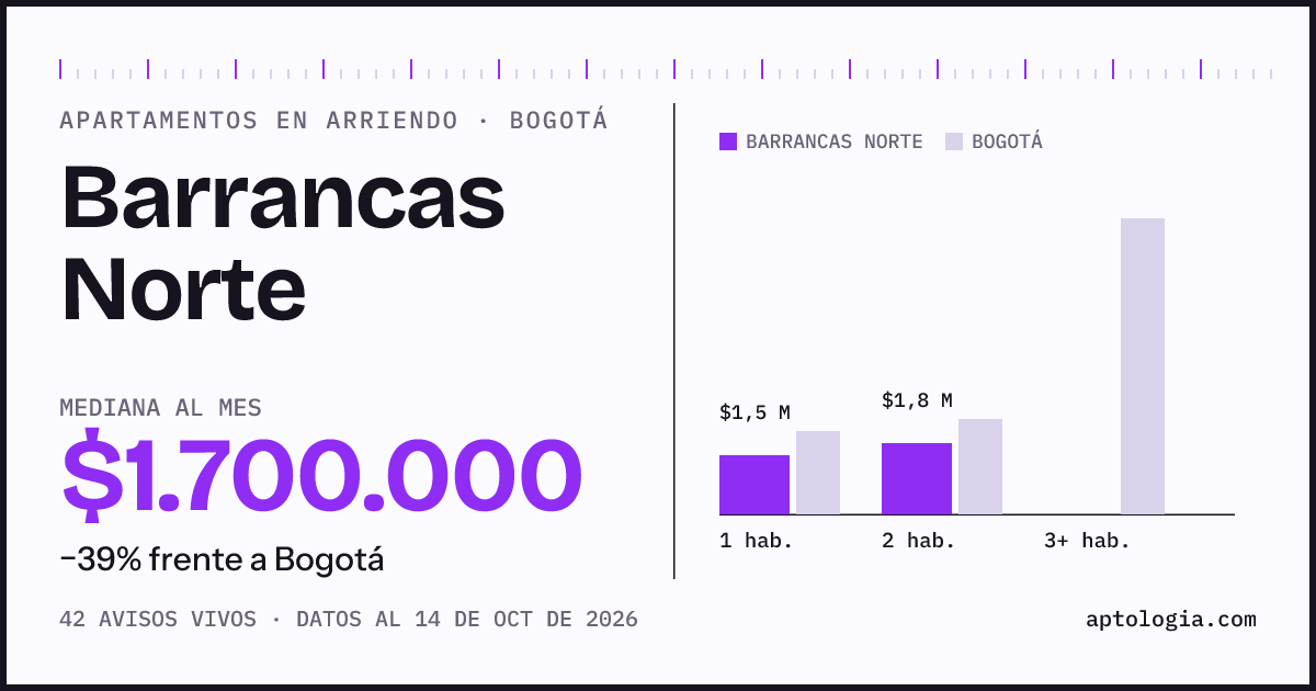 Cuánto cuesta vivir en Barrancas Norte, Bogotá: arriendo mediano $1.700.000 al mes, por número de habitaciones frente a Bogotá