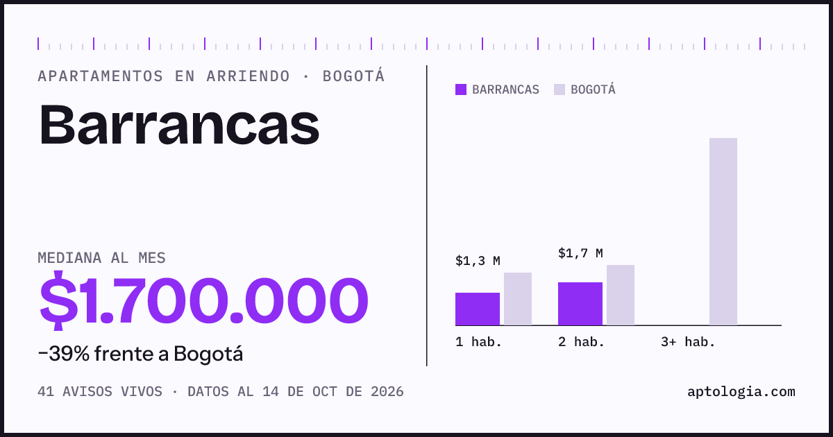 Cuánto cuesta vivir en Barrancas, Bogotá: arriendo mediano $1.700.000 al mes, por número de habitaciones frente a Bogotá