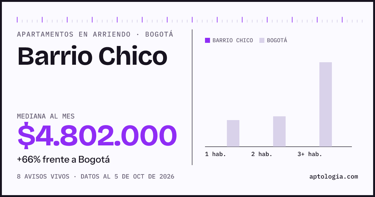 Precio de apartamentos en arriendo en Barrio Chico, Bogotá, octubre de 2026: mediana $4.802.000 al mes