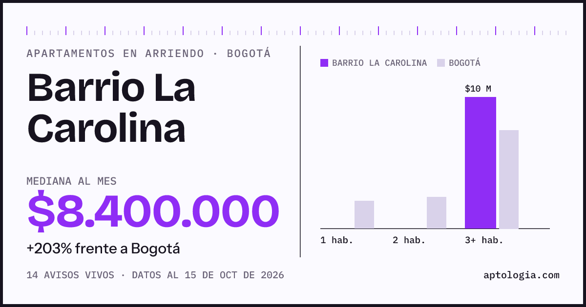 Cuánto cuesta vivir en Barrio La Carolina, Bogotá: arriendo mediano $8.400.000 al mes, por número de habitaciones frente a Bogotá