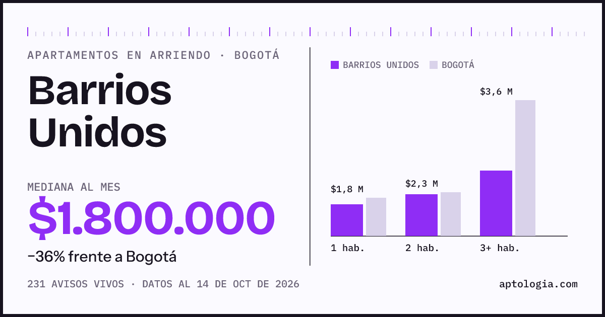 Cuánto cuesta vivir en Barrios Unidos, Bogotá: arriendo mediano $1.800.000 al mes, por número de habitaciones frente a Bogotá