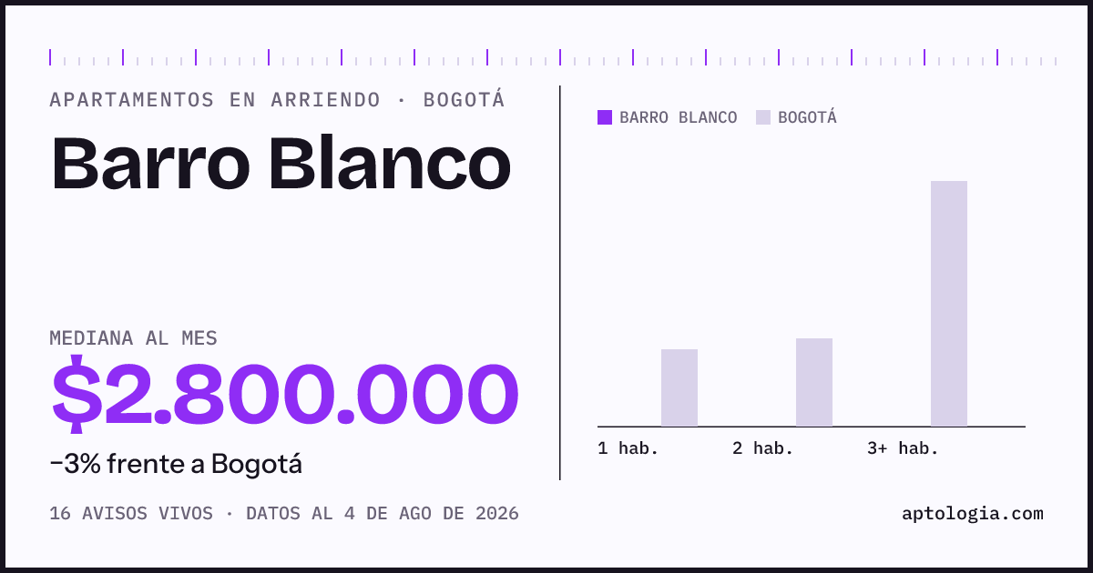 Cuánto cuesta vivir en Barro Blanco, Bogotá: arriendo mediano $2.800.000 al mes, por número de habitaciones frente a Bogotá