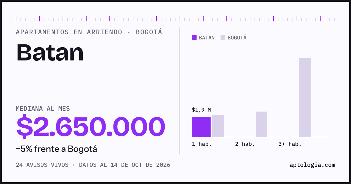 Cuánto cuesta vivir en Batan, Bogotá: arriendo mediano $2.650.000 al mes, por número de habitaciones frente a Bogotá