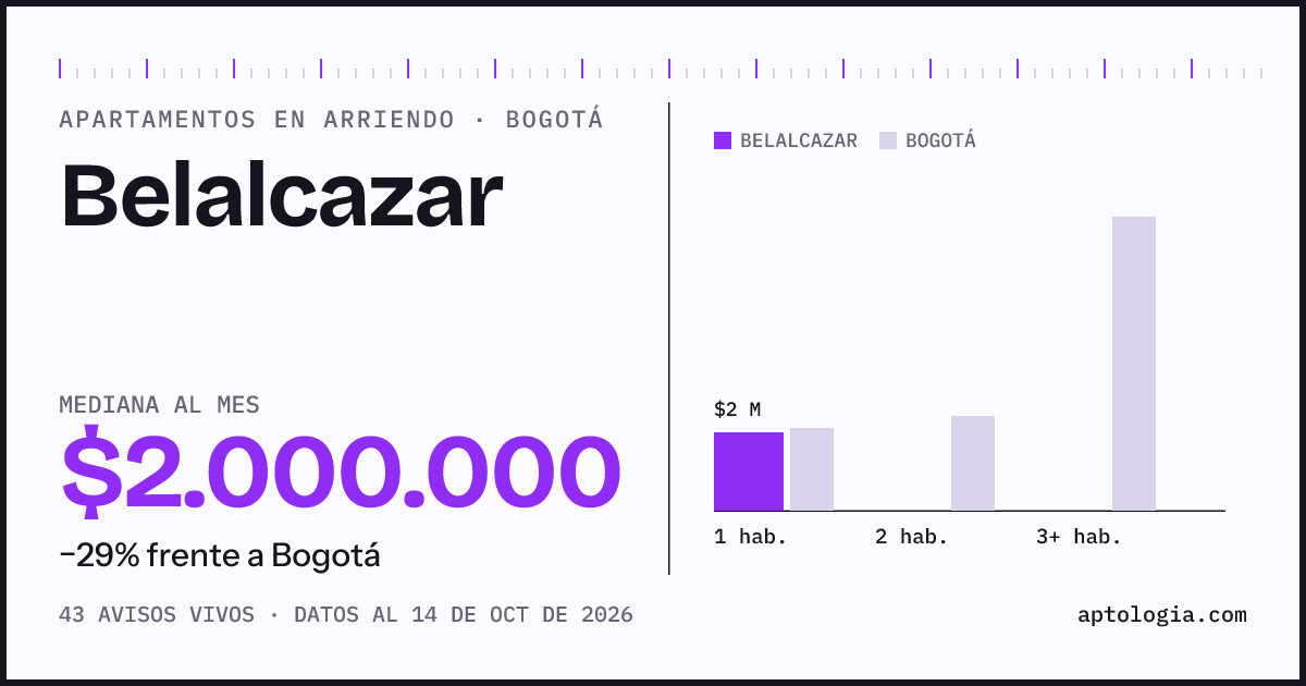 Cuánto cuesta vivir en Belalcazar, Bogotá: arriendo mediano $2.000.000 al mes, por número de habitaciones frente a Bogotá