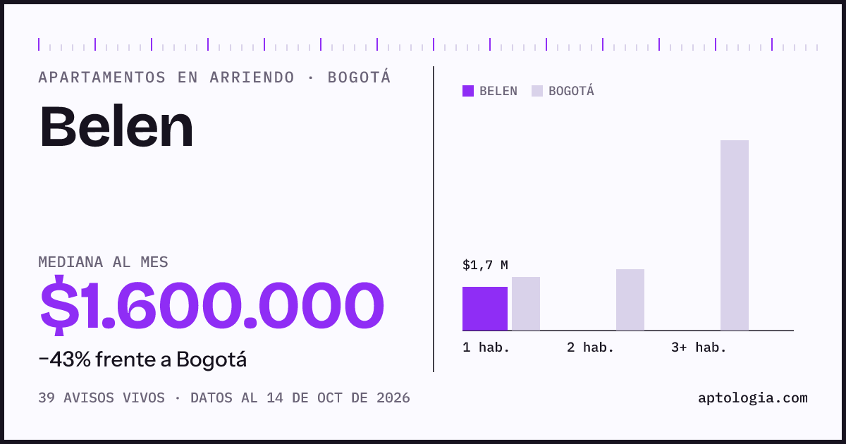 Cuánto cuesta vivir en Belen, Bogotá: arriendo mediano $1.600.000 al mes, por número de habitaciones frente a Bogotá