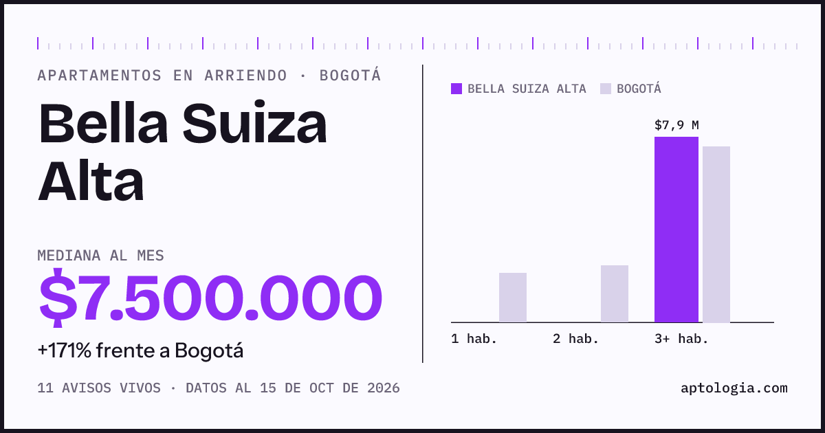 Cuánto cuesta vivir en Bella Suiza Alta, Bogotá: arriendo mediano $7.500.000 al mes, por número de habitaciones frente a Bogotá
