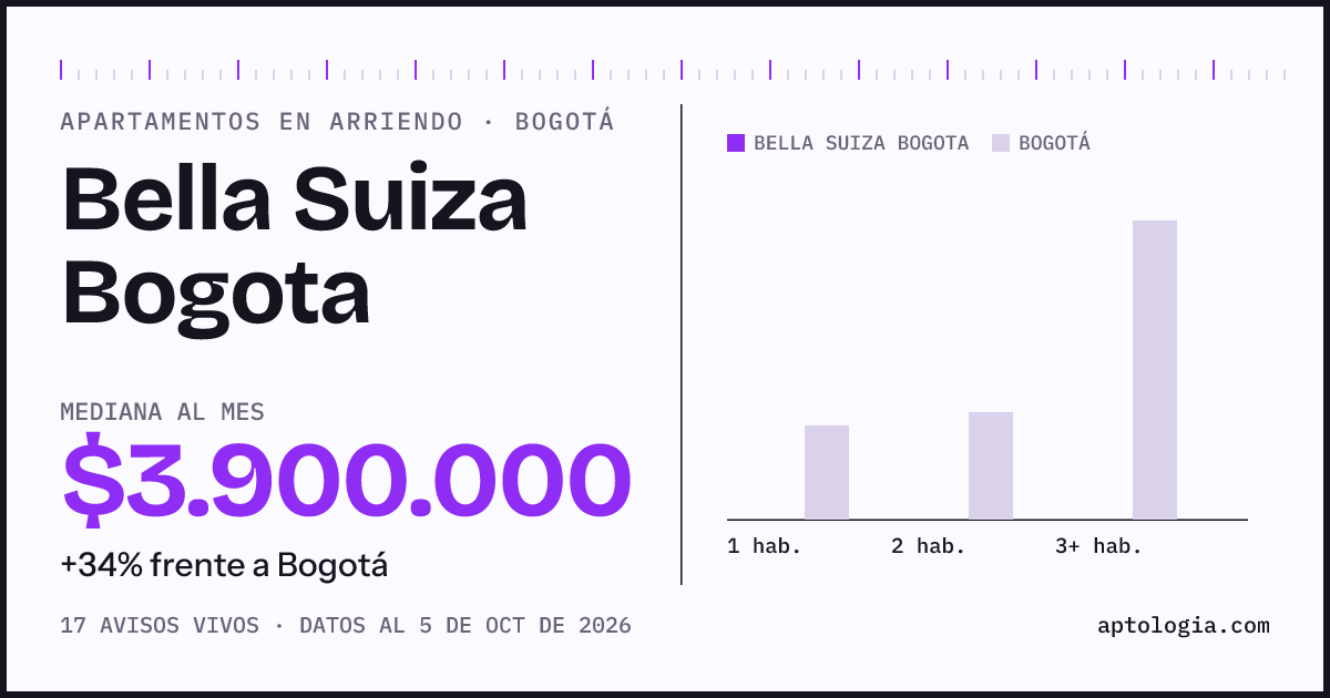 Cuánto cuesta vivir en Bella Suiza Bogotá, Bogotá: arriendo mediano $3.900.000 al mes, por número de habitaciones frente a Bogotá