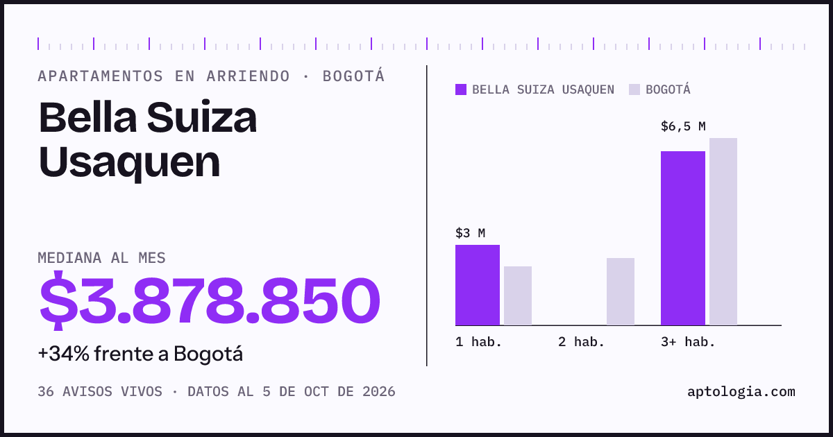 Precio de apartamentos en arriendo en Bella Suiza Usaquen, Bogotá, octubre de 2026: mediana $3.878.850 al mes