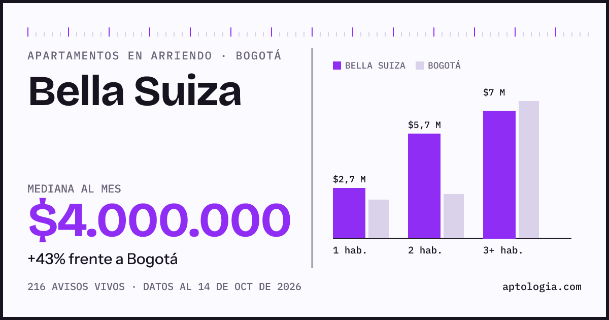 Cuánto cuesta vivir en Bella Suiza, Bogotá: arriendo mediano $4.000.000 al mes, por número de habitaciones frente a Bogotá