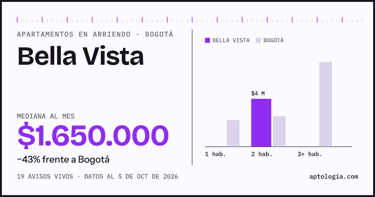Cuánto cuesta vivir en Bella Vista, Bogotá: arriendo mediano $1.650.000 al mes, por número de habitaciones frente a Bogotá