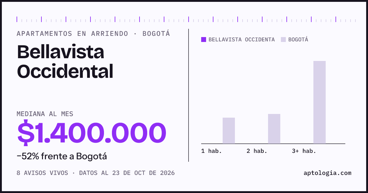 Precio de apartamentos en arriendo en Bellavista Occidental, Bogotá, octubre de 2026: mediana $1.300.000 al mes