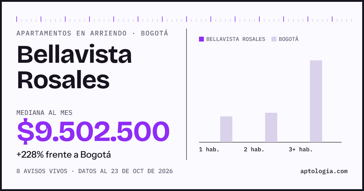 Precio de apartamentos en arriendo en Bellavista Rosales, Bogotá, octubre de 2026: mediana $10.500.000 al mes