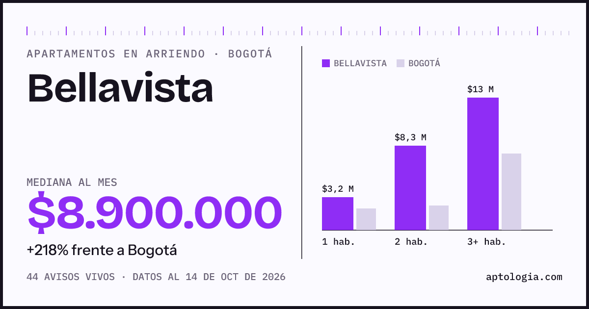 Cuánto cuesta vivir en Bellavista, Bogotá: arriendo mediano $8.900.000 al mes, por número de habitaciones frente a Bogotá