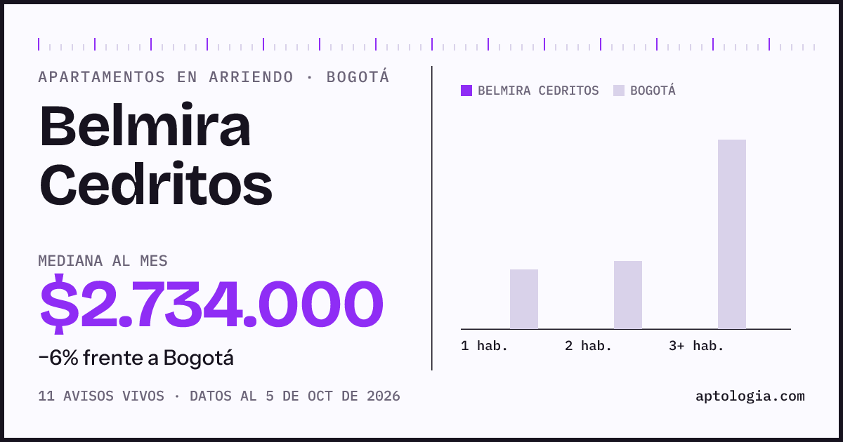 Cuánto cuesta vivir en Belmira Cedritos, Bogotá: arriendo mediano $2.730.000 al mes, por número de habitaciones frente a Bogotá