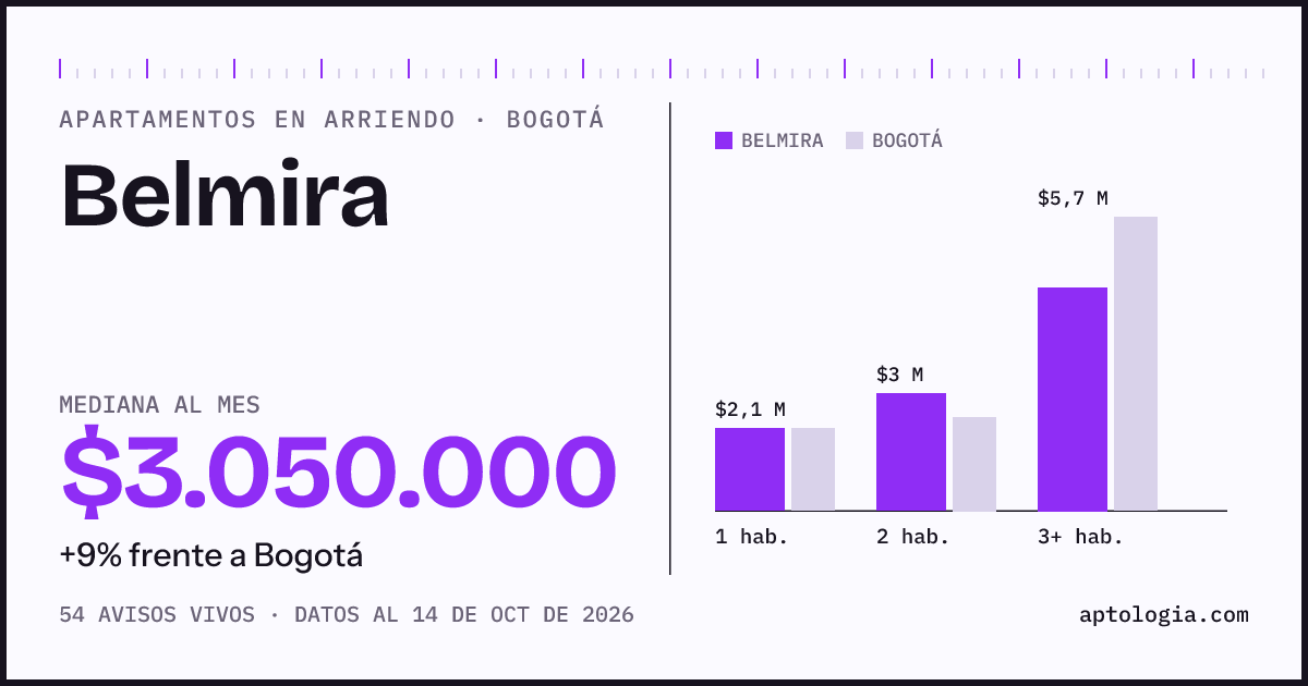 Cuánto cuesta vivir en Belmira, Bogotá: arriendo mediano $3.050.000 al mes, por número de habitaciones frente a Bogotá