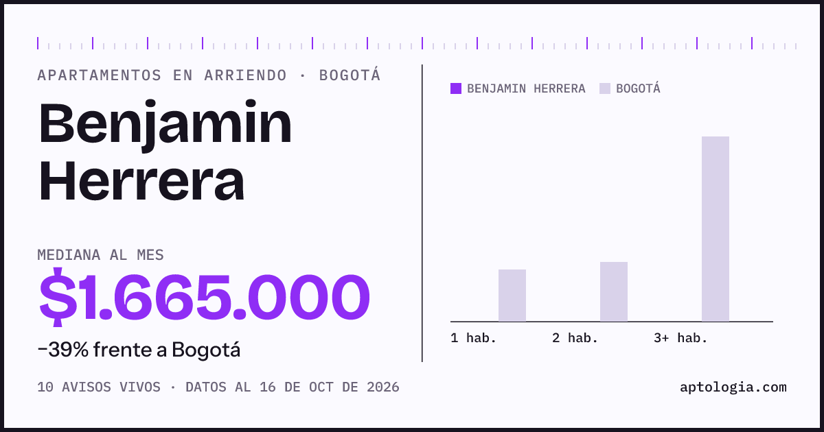 Cuánto cuesta vivir en Benjamin Herrera, Bogotá: arriendo mediano $1.580.000 al mes, por número de habitaciones frente a Bogotá