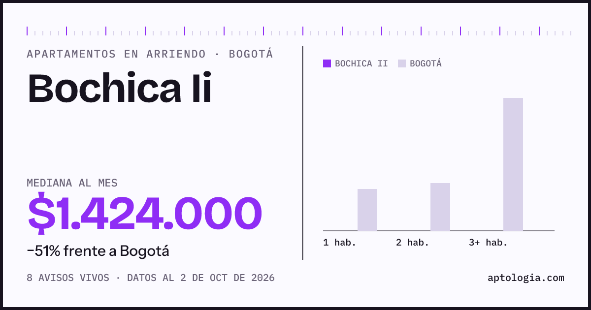 Cuánto cuesta vivir en Bochica II, Bogotá: arriendo mediano $1.420.000 al mes, por número de habitaciones frente a Bogotá