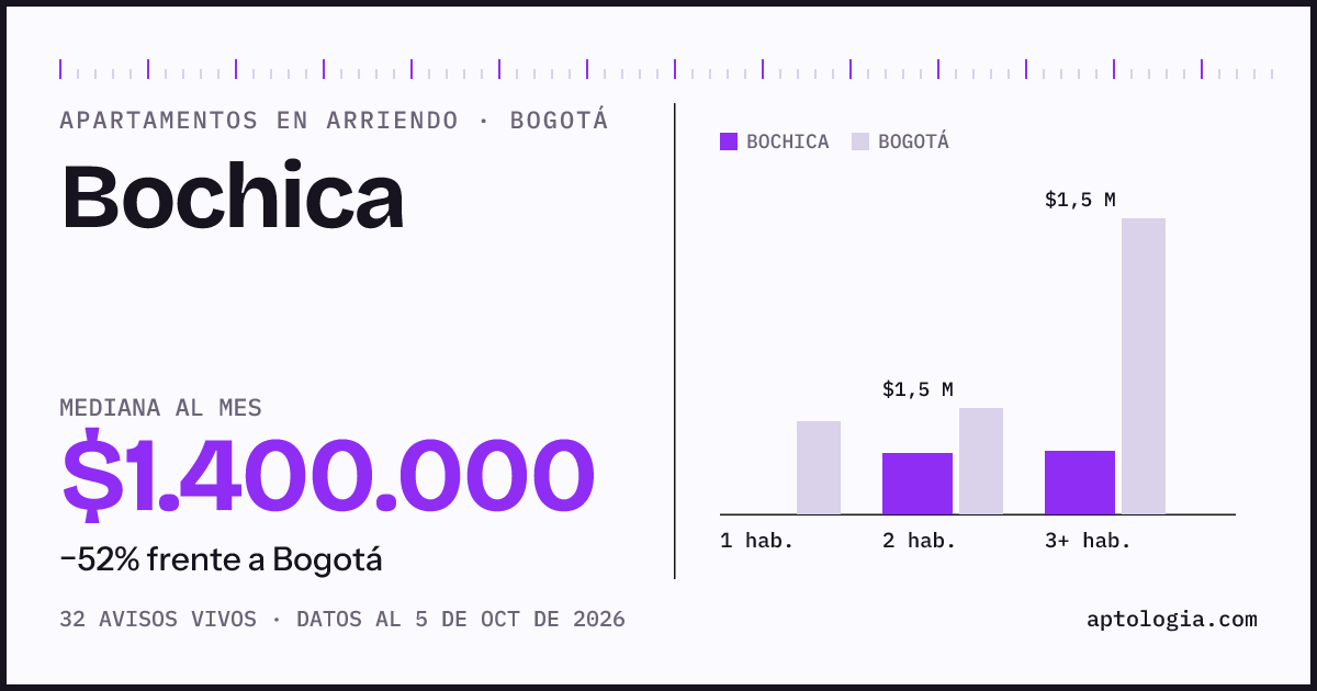 Cuánto cuesta vivir en Bochica, Bogotá: arriendo mediano $1.400.000 al mes, por número de habitaciones frente a Bogotá