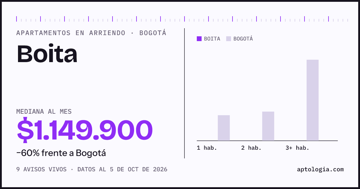 Precio de apartamentos en arriendo en Boita, Bogotá, octubre de 2026: mediana $1.149.900 al mes
