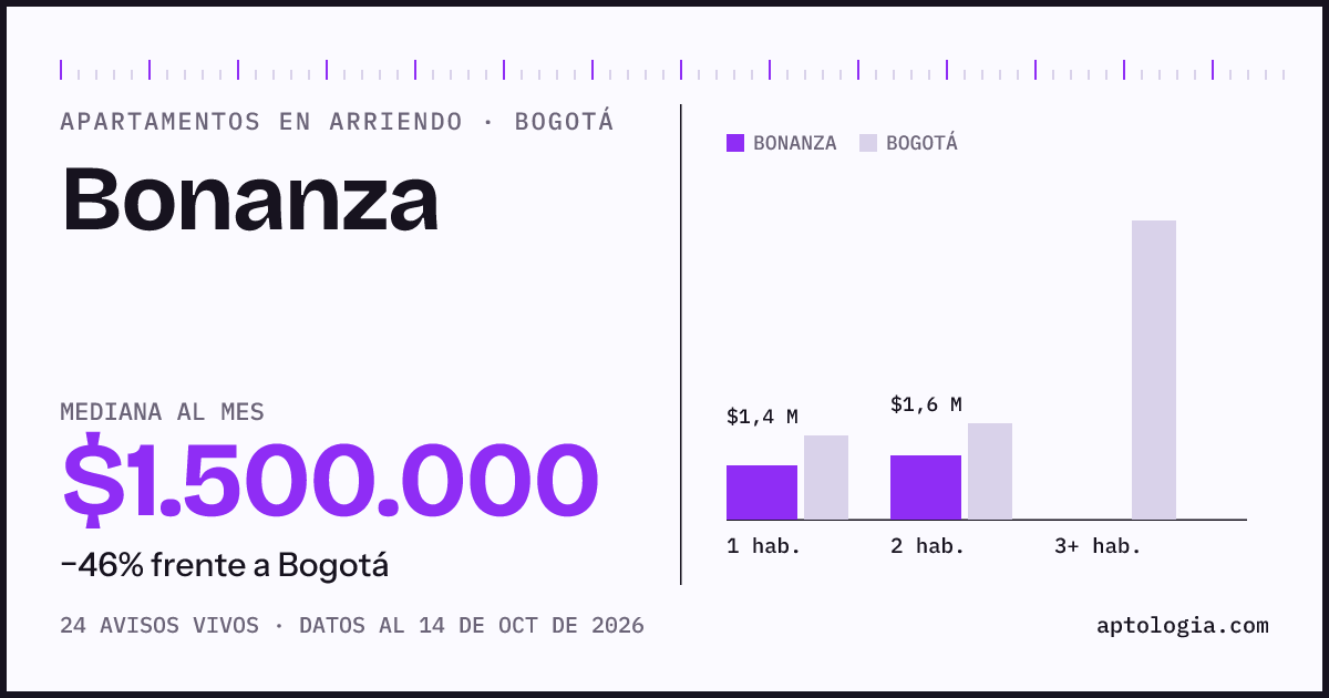 Cuánto cuesta vivir en Bonanza, Bogotá: arriendo mediano $1.500.000 al mes, por número de habitaciones frente a Bogotá