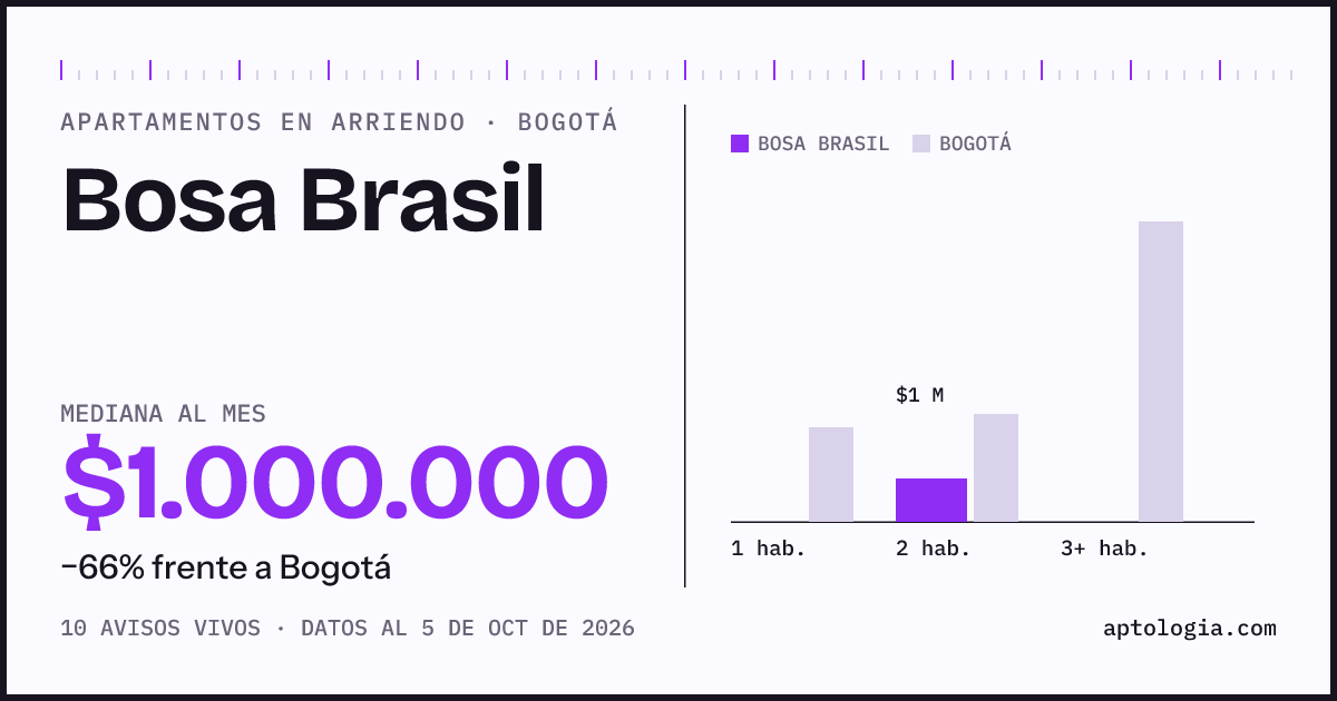 Precio de apartamentos en arriendo en Bosa Brasil, Bogotá, octubre de 2026: mediana $1.000.000 al mes
