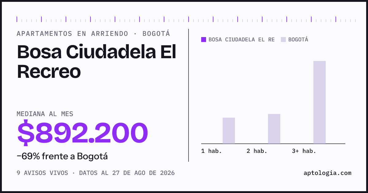Precio de apartamentos en arriendo en Bosa Ciudadela El Recreo, Bogotá, agosto de 2026: mediana $892.200 al mes