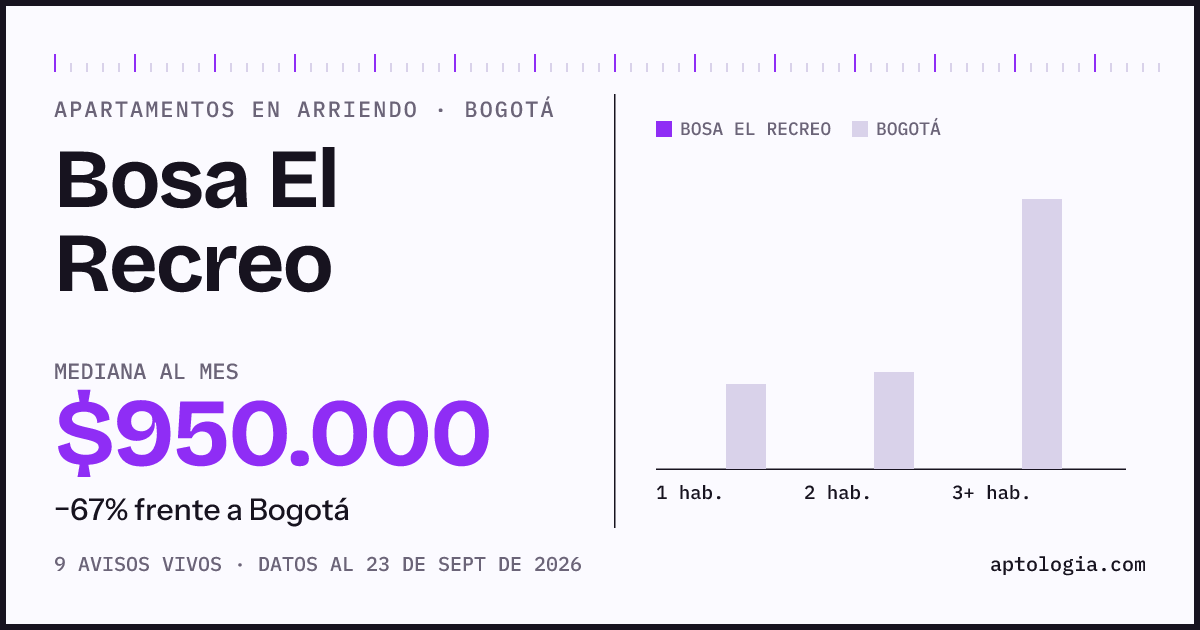 Precio de apartamentos en arriendo en Bosa El Recreo, Bogotá, septiembre de 2026: mediana $950.000 al mes