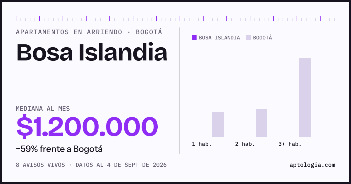 Cuánto cuesta vivir en Bosa Islandia, Bogotá: arriendo mediano $1.200.000 al mes, por número de habitaciones frente a Bogotá