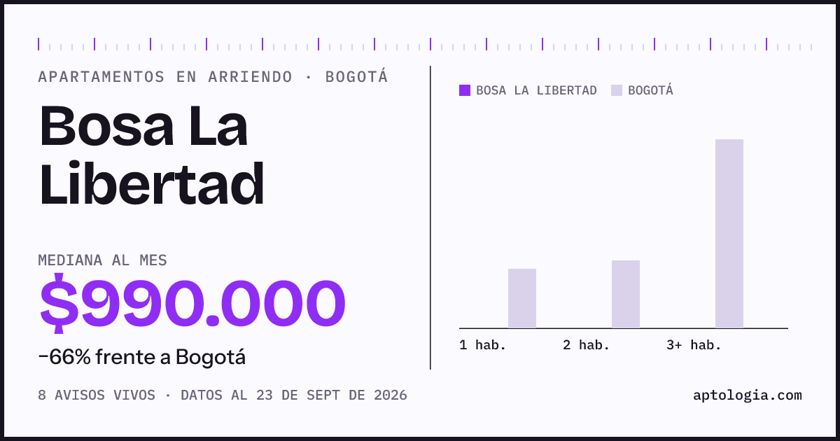 Precio de apartamentos en arriendo en Bosa La Libertad, Bogotá, septiembre de 2026: mediana $990.000 al mes