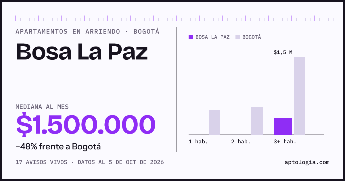 Cuánto cuesta vivir en Bosa La Paz, Bogotá: arriendo mediano $1.500.000 al mes, por número de habitaciones frente a Bogotá