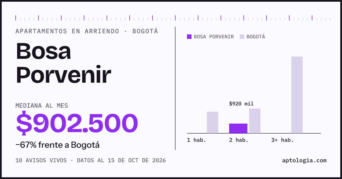 Precio de apartamentos en arriendo en Bosa Porvenir, Bogotá, octubre de 2026: mediana $902.500 al mes