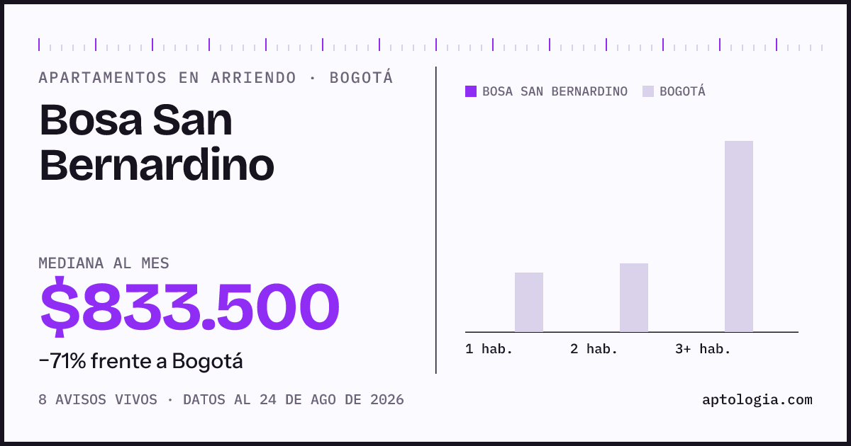 Precio de apartamentos en arriendo en Bosa San Bernardino, Bogotá, agosto de 2026: mediana $833.500 al mes