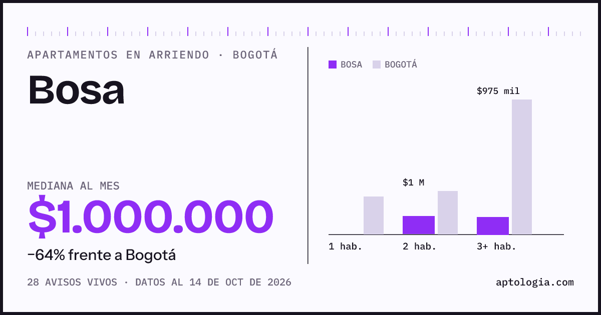 Cuánto cuesta vivir en Bosa, Bogotá: arriendo mediano $1.000.000 al mes, por número de habitaciones frente a Bogotá