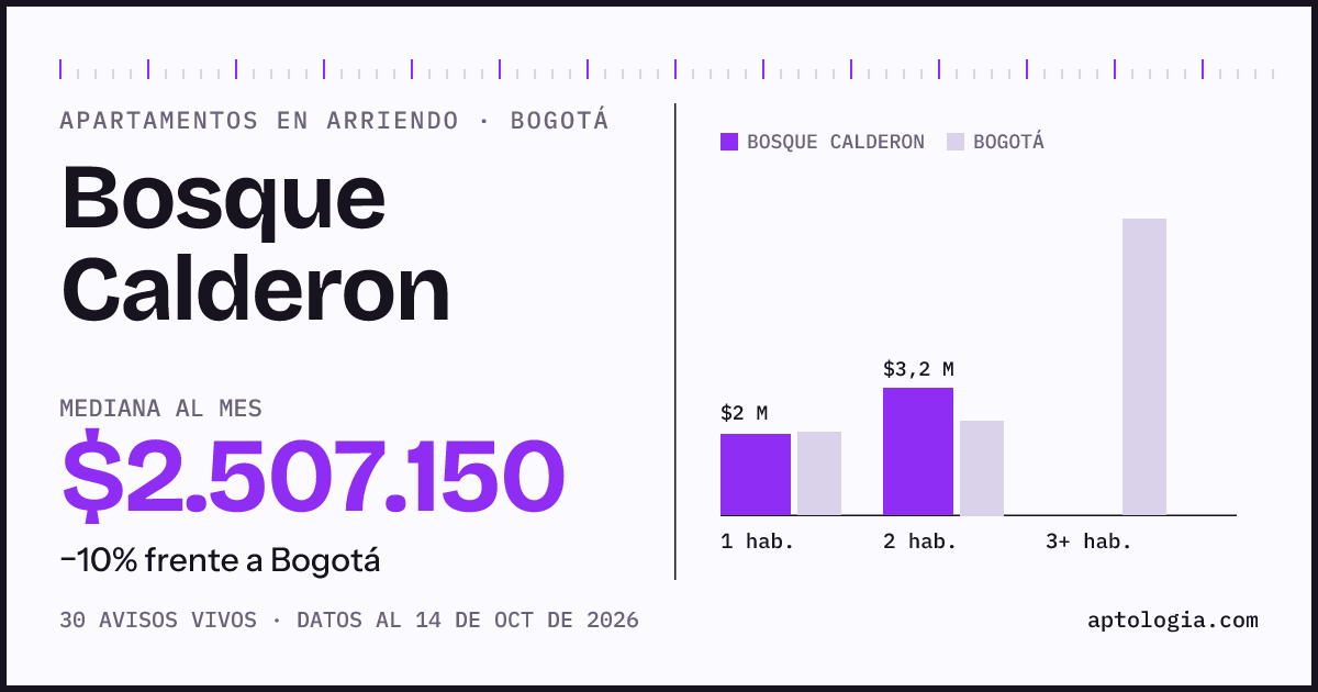 Cuánto cuesta vivir en Bosque Calderon, Bogotá: arriendo mediano $2.510.000 al mes, por número de habitaciones frente a Bogotá