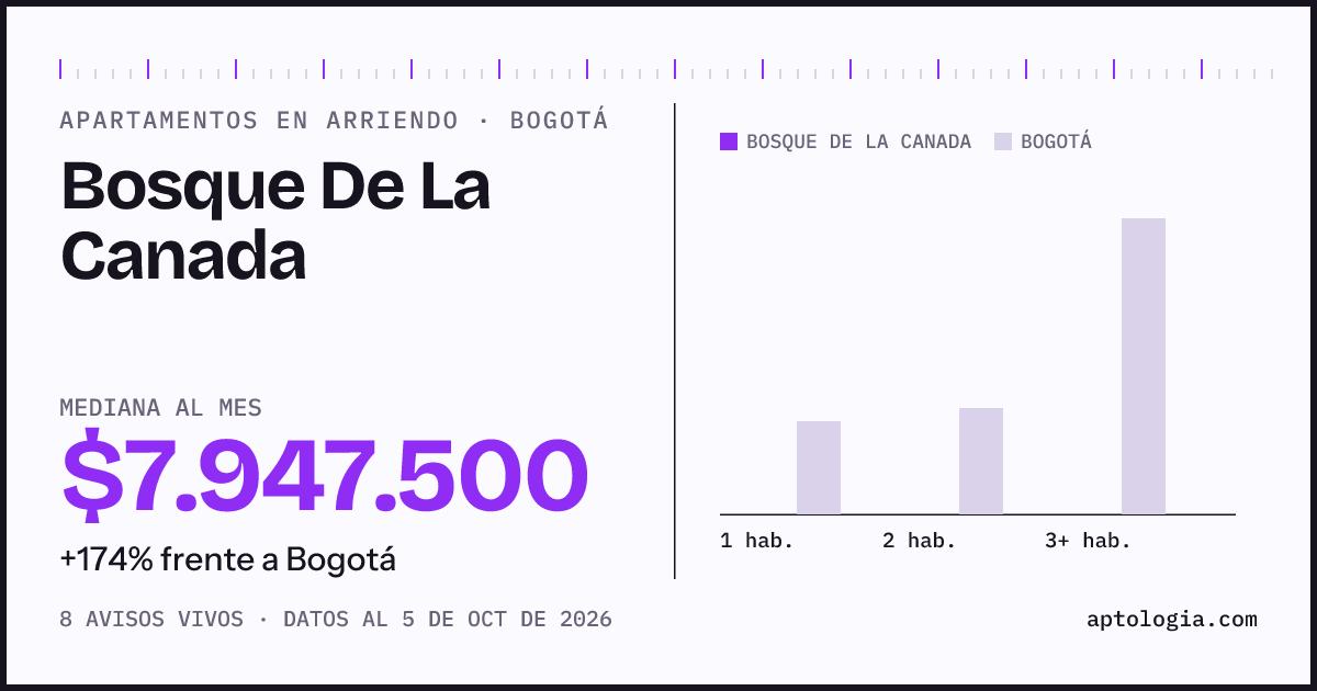Cuánto cuesta vivir en Bosque de la Canadá, Bogotá: arriendo mediano $7.950.000 al mes, por número de habitaciones frente a Bogotá