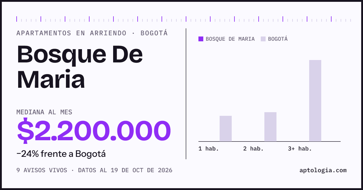 Cuánto cuesta vivir en Bosque De Maria, Bogotá: arriendo mediano $2.070.000 al mes, por número de habitaciones frente a Bogotá