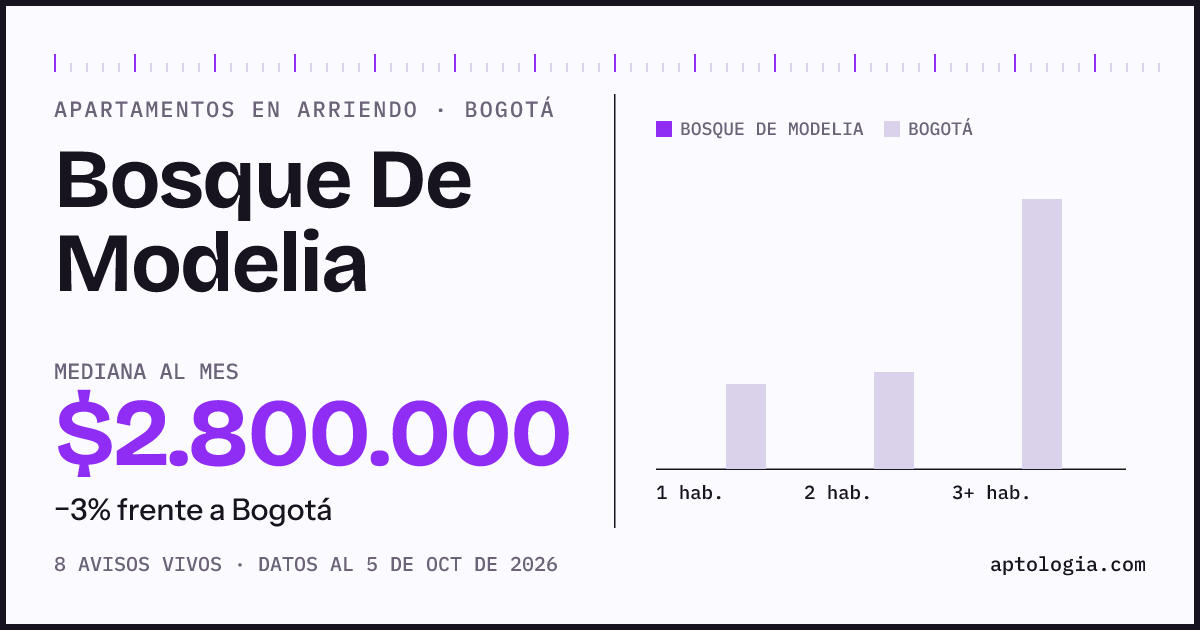 Cuánto cuesta vivir en Bosque De Modelia, Bogotá: arriendo mediano $2.800.000 al mes, por número de habitaciones frente a Bogotá