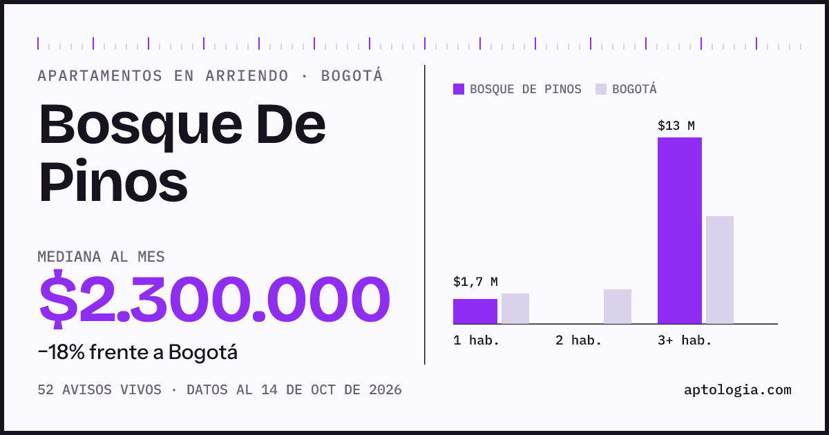 Cuánto cuesta vivir en Bosque De Pinos, Bogotá: arriendo mediano $2.300.000 al mes, por número de habitaciones frente a Bogotá