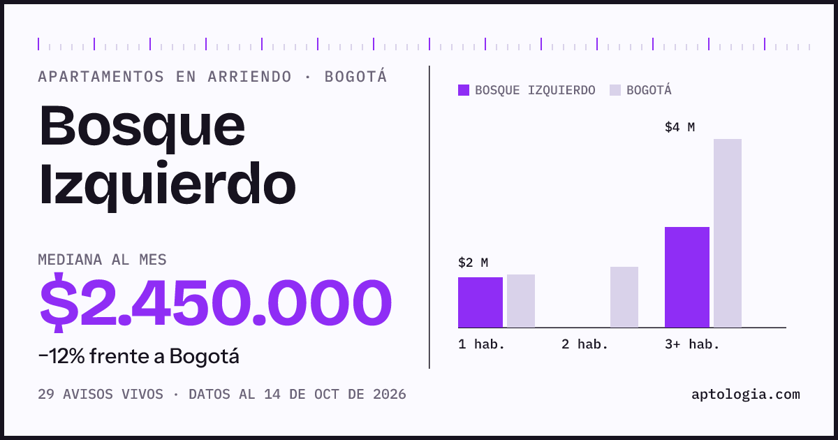 Cuánto cuesta vivir en Bosque Izquierdo, Bogotá: arriendo mediano $2.450.000 al mes, por número de habitaciones frente a Bogotá