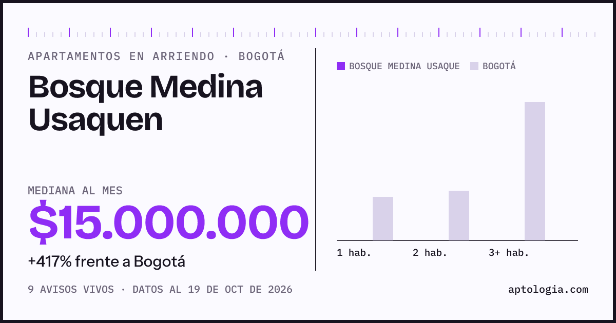 Precio de apartamentos en arriendo en Bosque Medina Usaquen, Bogotá, octubre de 2026: mediana $15.000.000 al mes