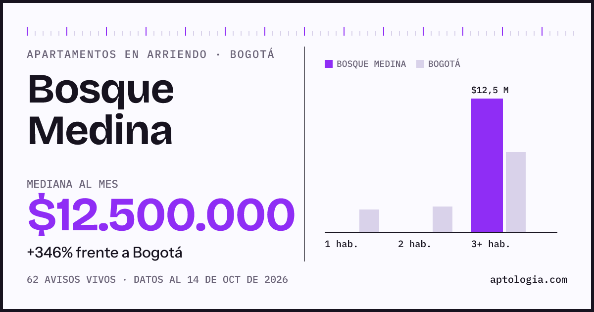 Cuánto cuesta vivir en Bosque Medina, Bogotá: arriendo mediano $12.500.000 al mes, por número de habitaciones frente a Bogotá