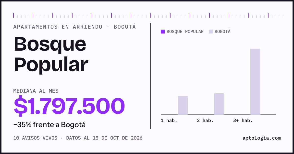 Cuánto cuesta vivir en Bosque Popular, Bogotá: arriendo mediano $1.800.000 al mes, por número de habitaciones frente a Bogotá
