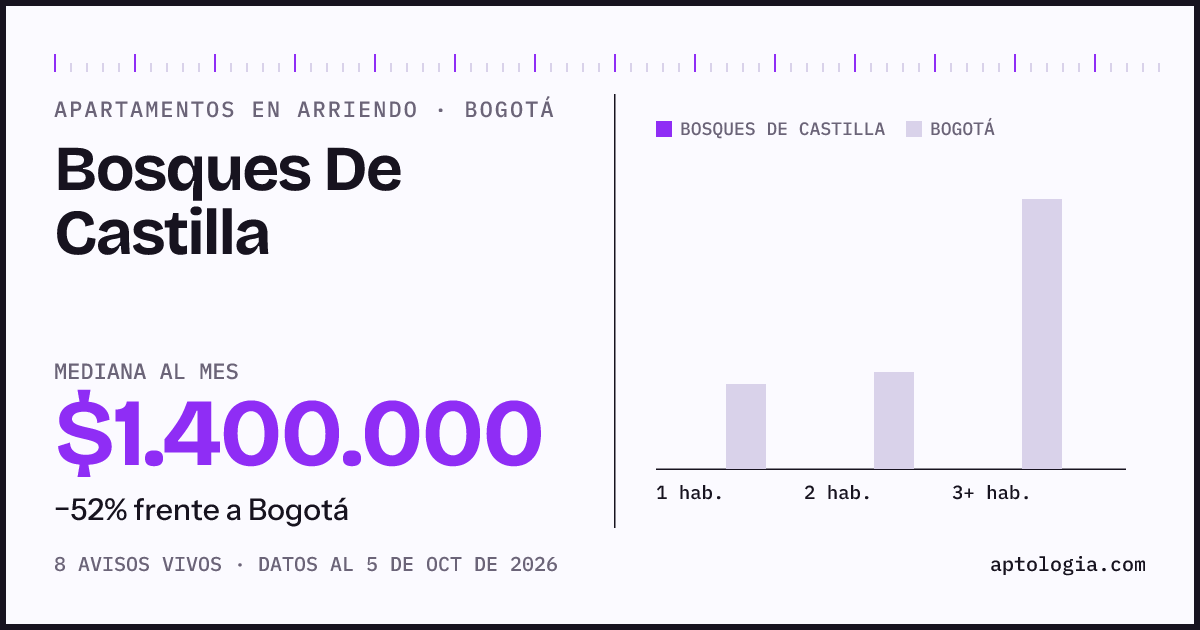 Cuánto cuesta vivir en Bosques De Castilla, Bogotá: arriendo mediano $1.400.000 al mes, por número de habitaciones frente a Bogotá