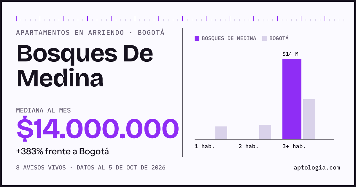 Cuánto cuesta vivir en Bosques de Medina, Bogotá: arriendo mediano $14.000.000 al mes, por número de habitaciones frente a Bogotá