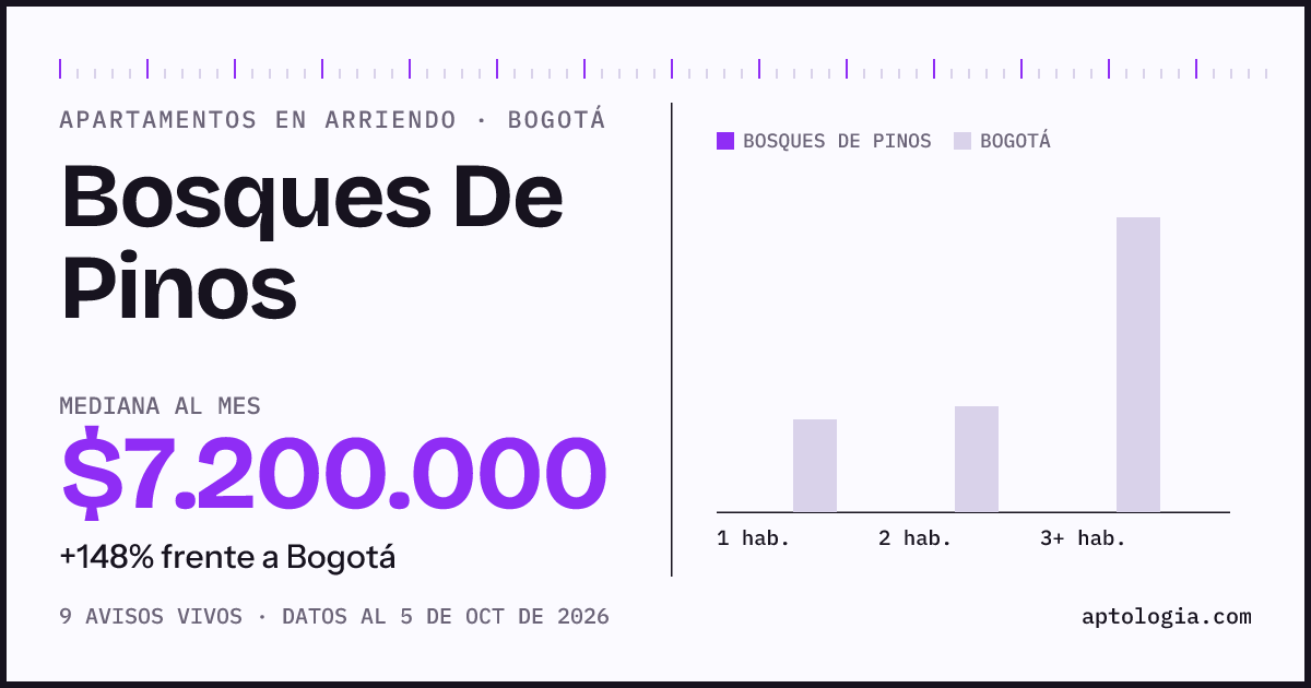 Precio de apartamentos en arriendo en Bosques De Pinos, Bogotá, octubre de 2026: mediana $7.200.000 al mes