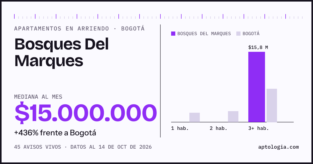 Cuánto cuesta vivir en Bosques Del Marques, Bogotá: arriendo mediano $15.000.000 al mes, por número de habitaciones frente a Bogotá