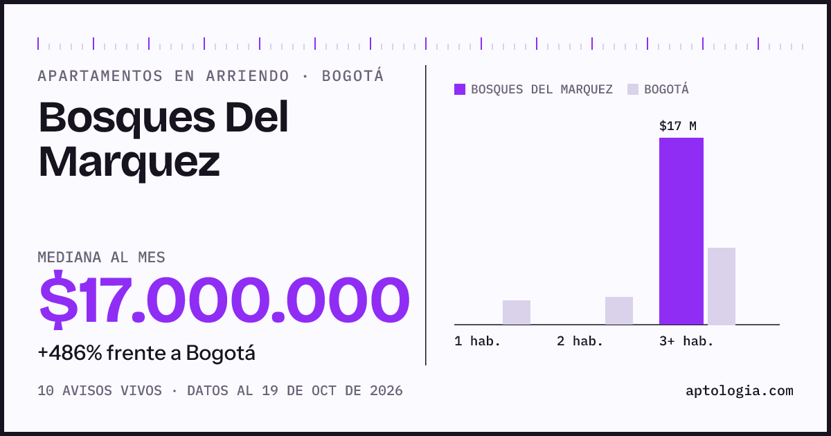 Cuánto cuesta vivir en Bosques Del Marquez, Bogotá: arriendo mediano $17.000.000 al mes, por número de habitaciones frente a Bogotá