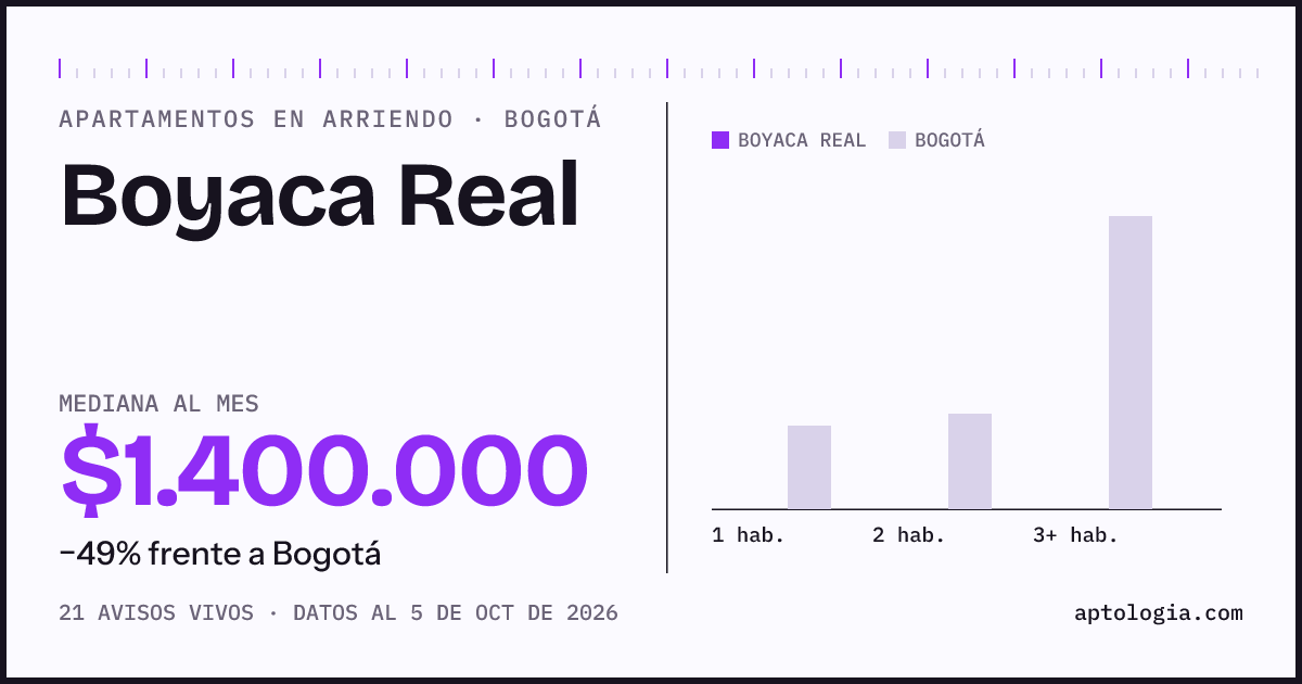 Cuánto cuesta vivir en Boyaca Real, Bogotá: arriendo mediano $1.400.000 al mes, por número de habitaciones frente a Bogotá