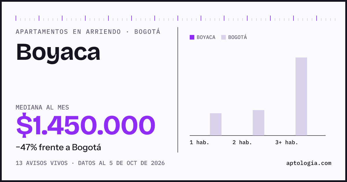 Cuánto cuesta vivir en Boyaca, Bogotá: arriendo mediano $1.450.000 al mes, por número de habitaciones frente a Bogotá