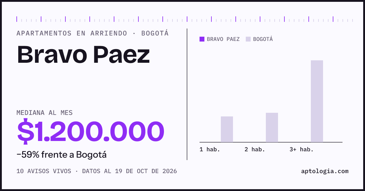 Cuánto cuesta vivir en Bravo Paez, Bogotá: arriendo mediano $1.200.000 al mes, por número de habitaciones frente a Bogotá